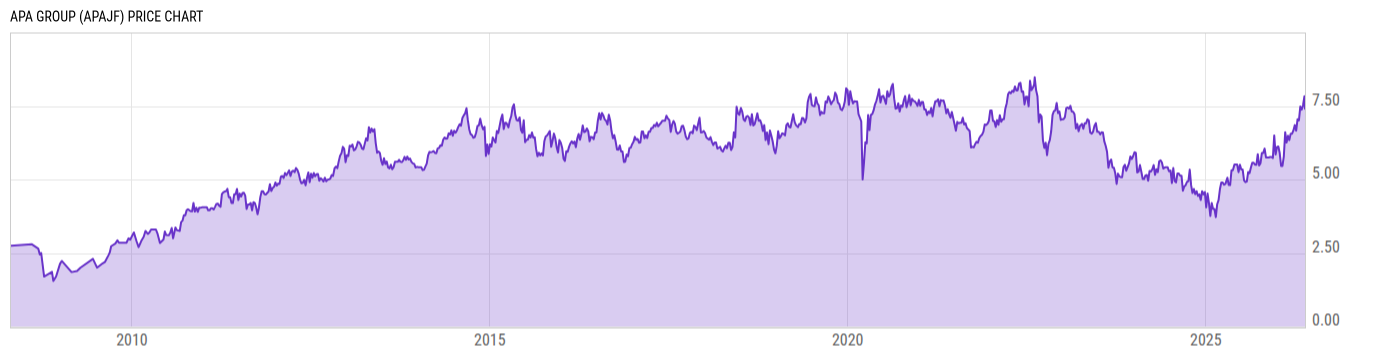 Price Chart