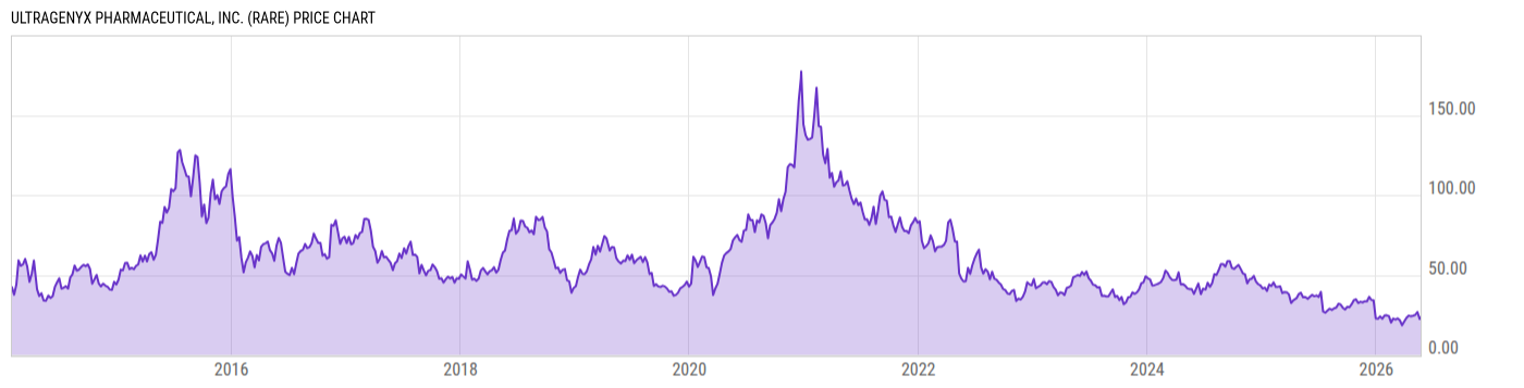 Price Chart
