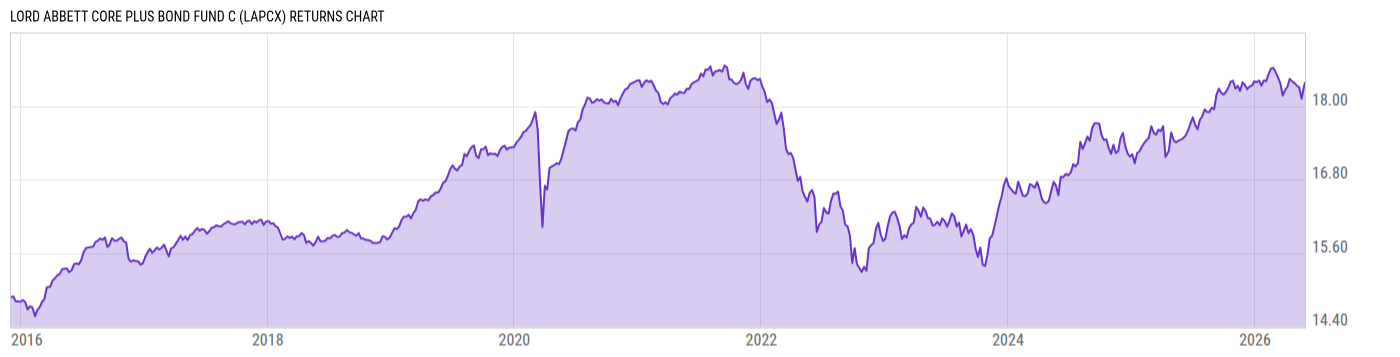 Returns Chart