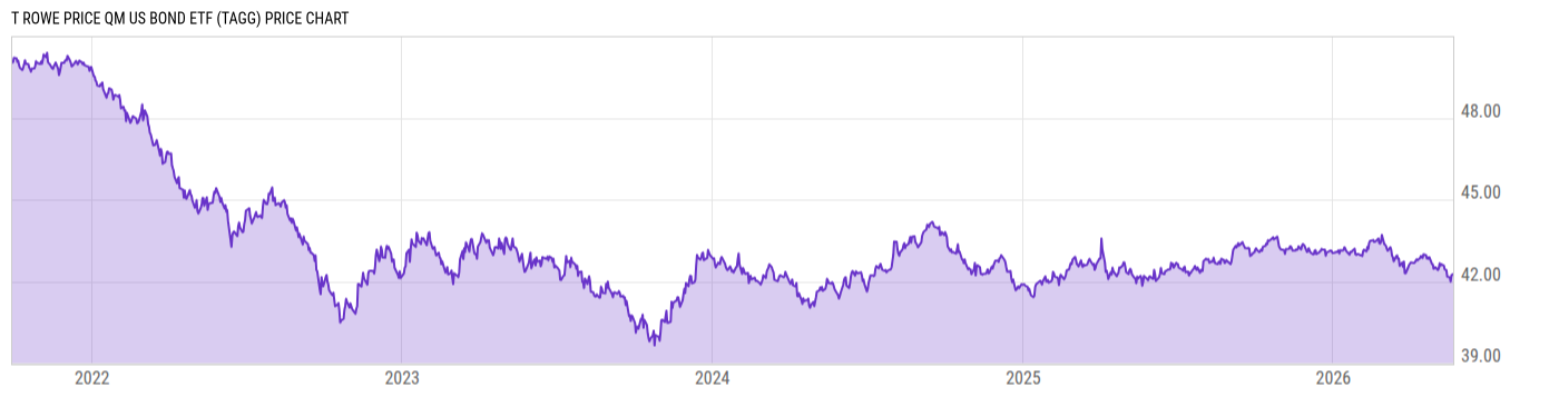 Price Chart