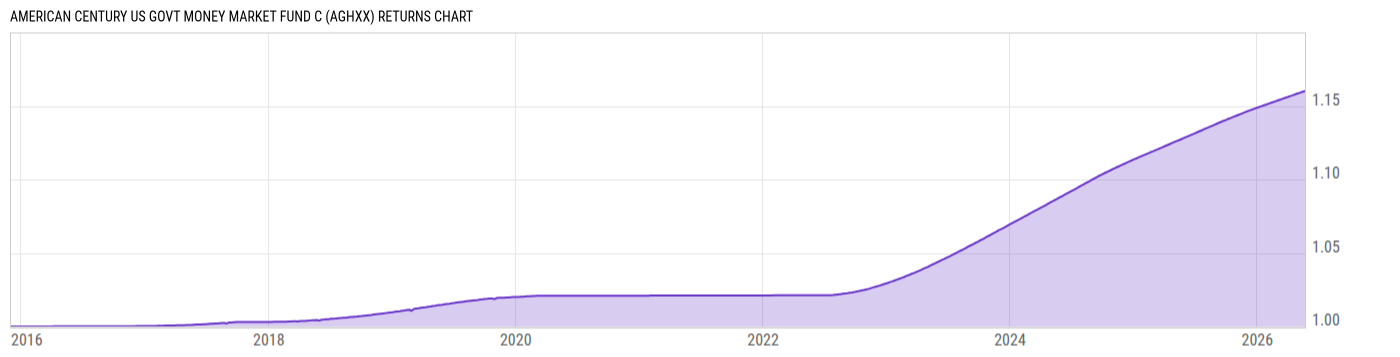 Returns Chart