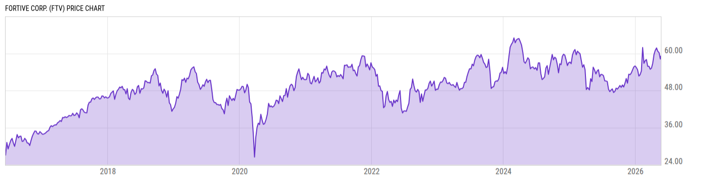 Price Chart