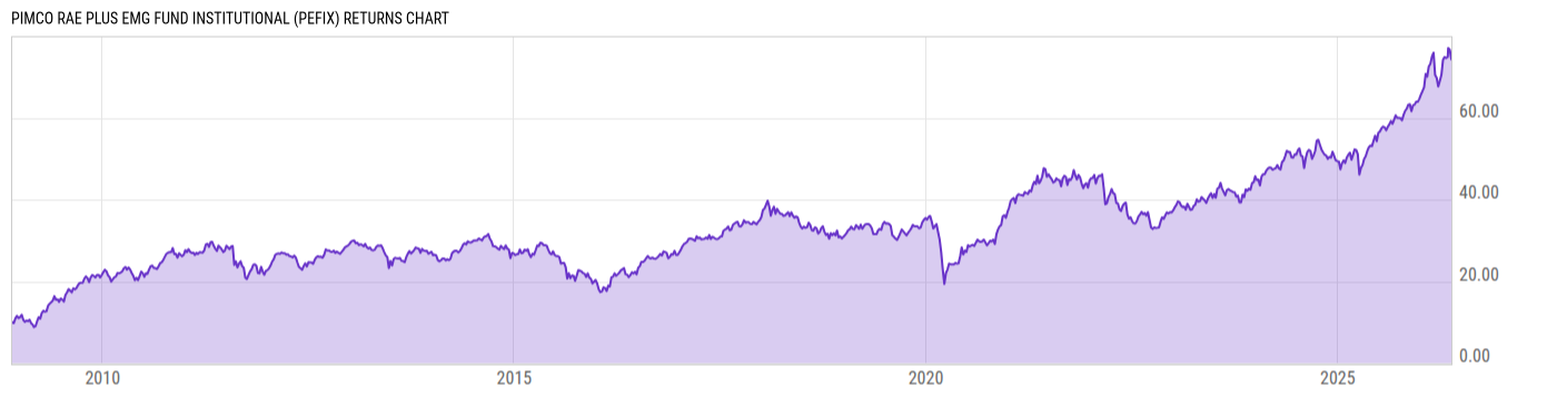 Returns Chart