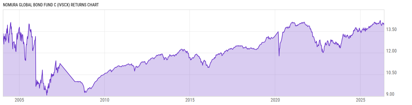 Returns Chart