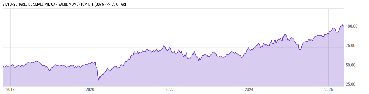 Price Chart
