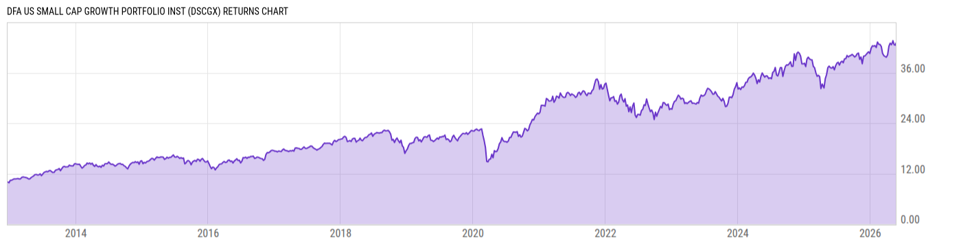 Returns Chart
