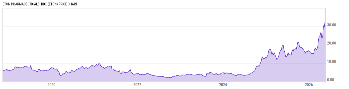 Price Chart