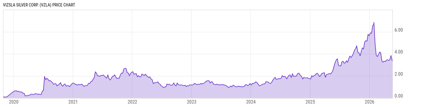 Price Chart