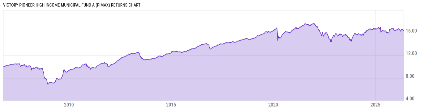 Returns Chart