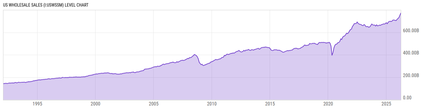 Level Chart