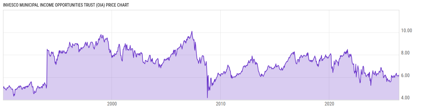 Price Chart
