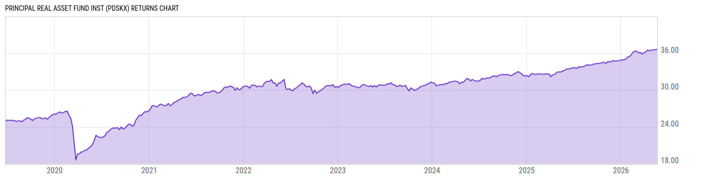 Returns Chart