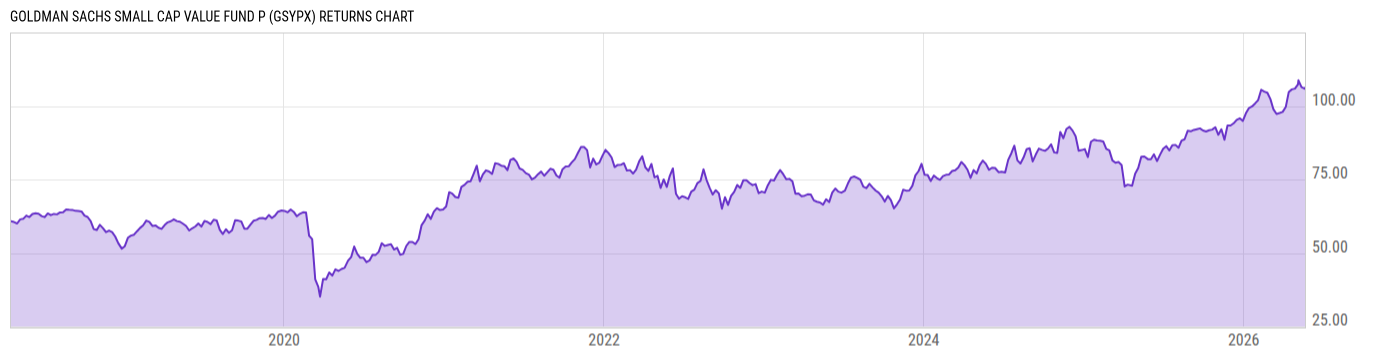 Returns Chart