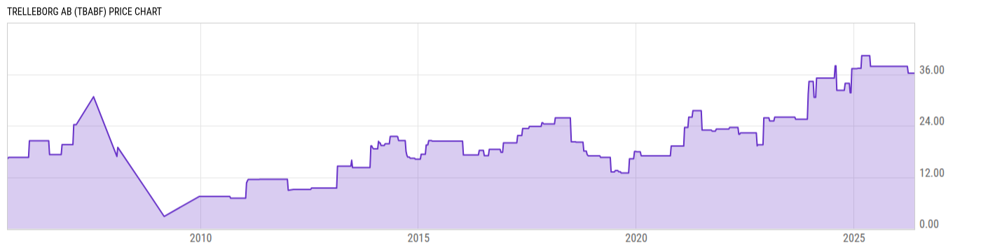 Price Chart