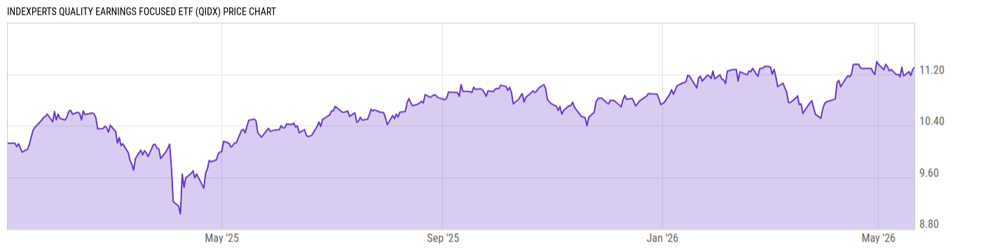 Price Chart