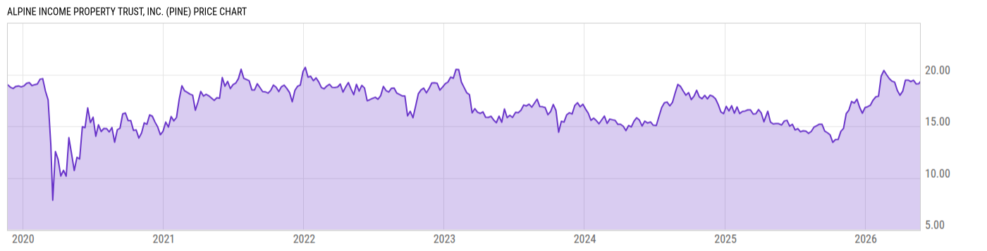 Price Chart