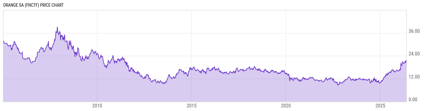 Price Chart