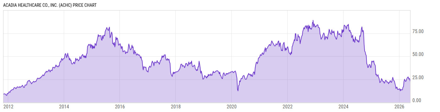 Price Chart