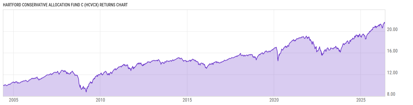 Returns Chart