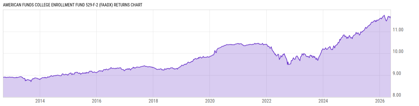 Returns Chart