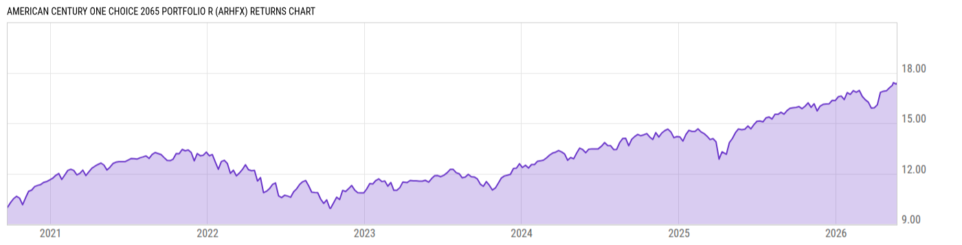 Returns Chart