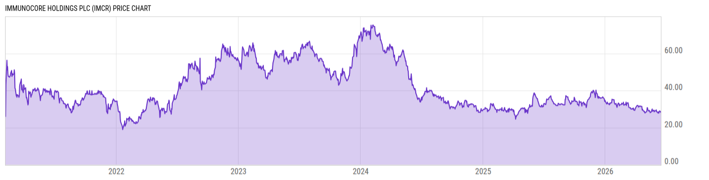 Price Chart