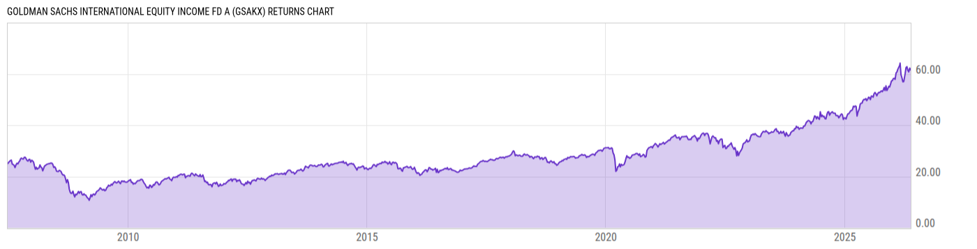 Returns Chart