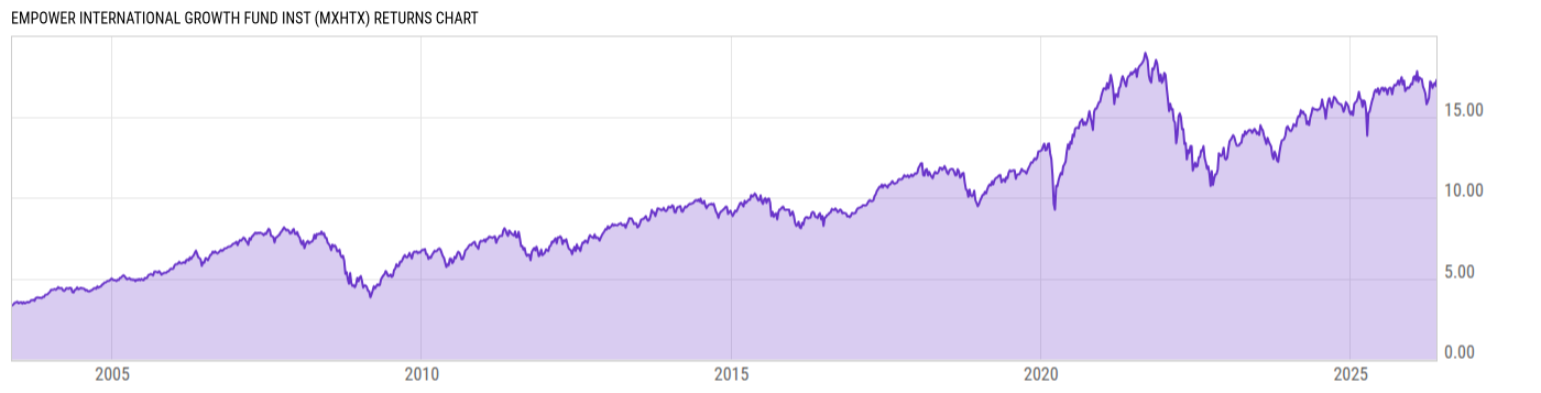 Returns Chart