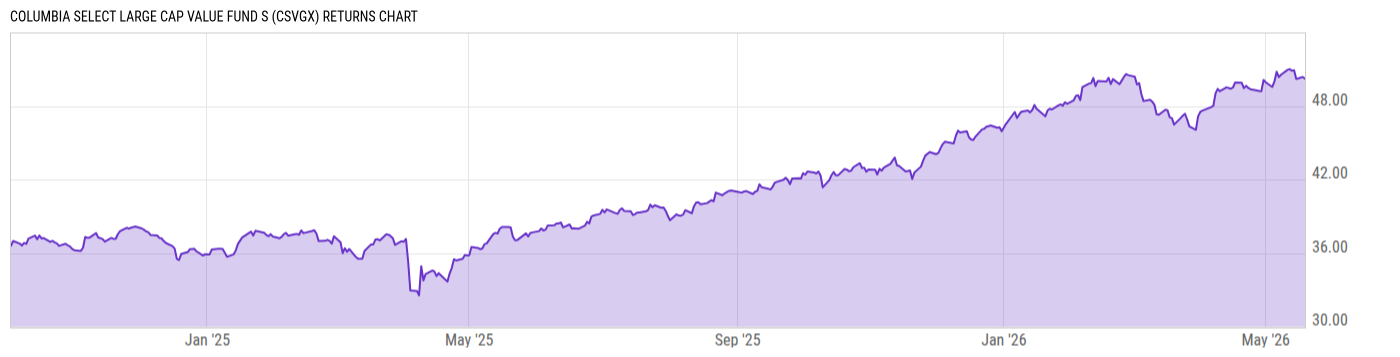 Returns Chart
