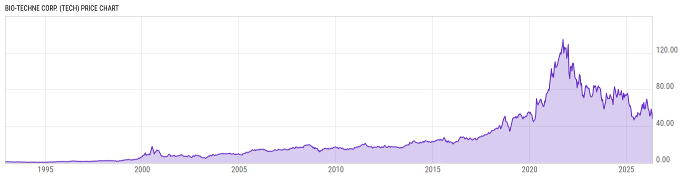 Price Chart