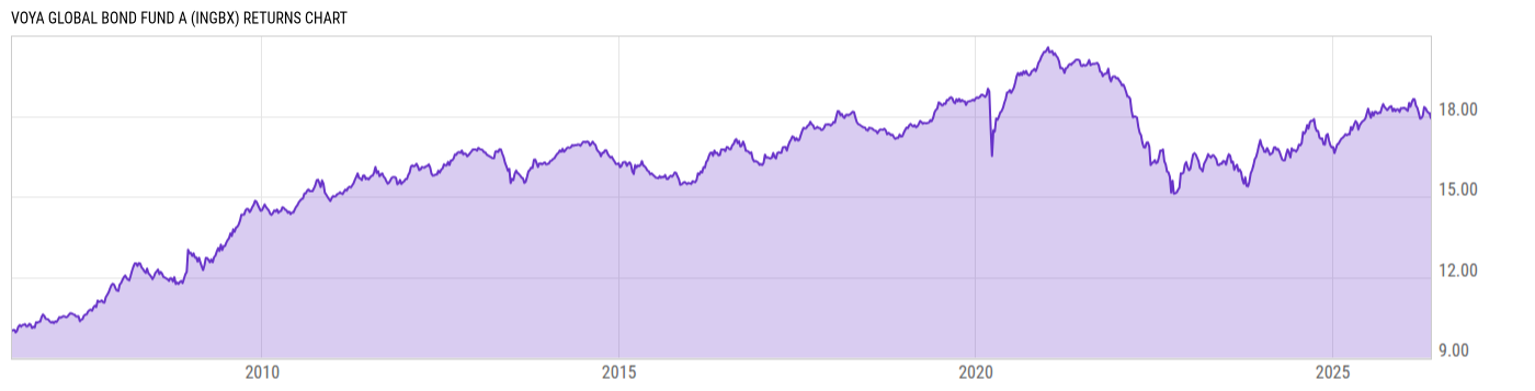 Returns Chart