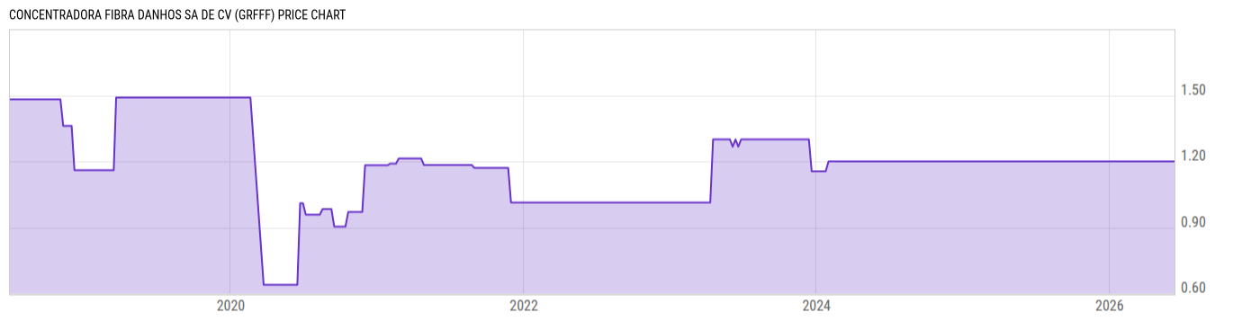 Price Chart