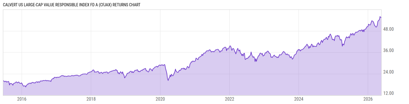 Returns Chart
