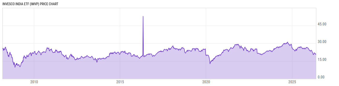 Price Chart