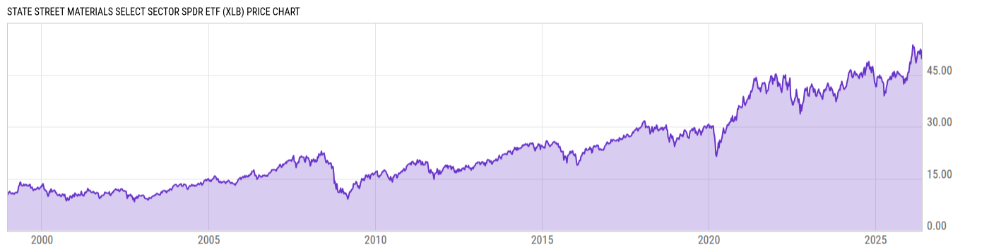 Price Chart