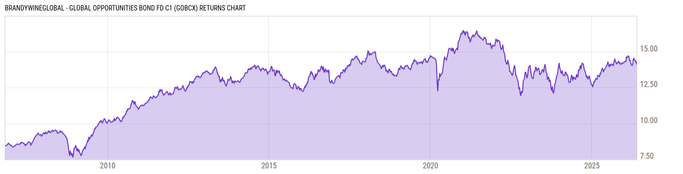 Returns Chart
