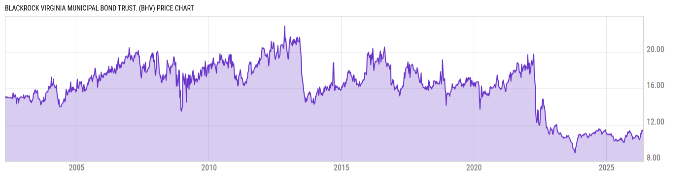 Price Chart