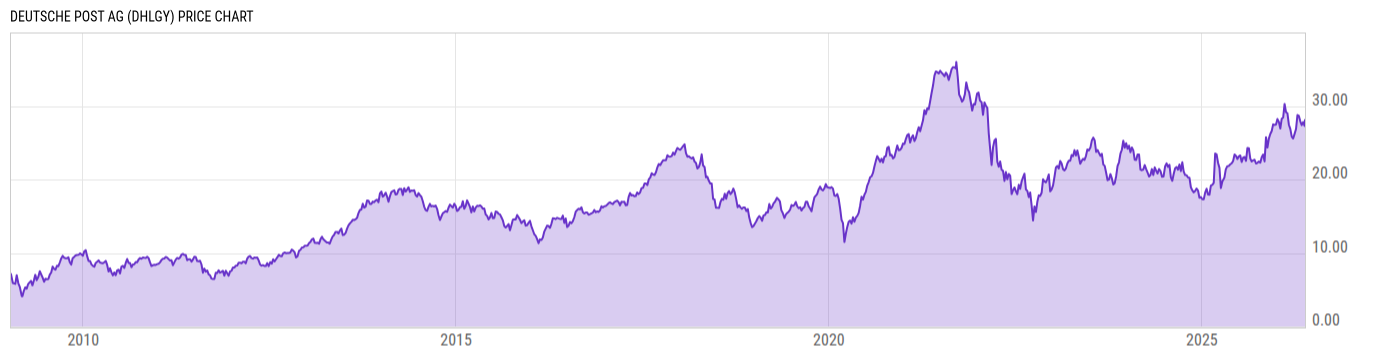 Price Chart