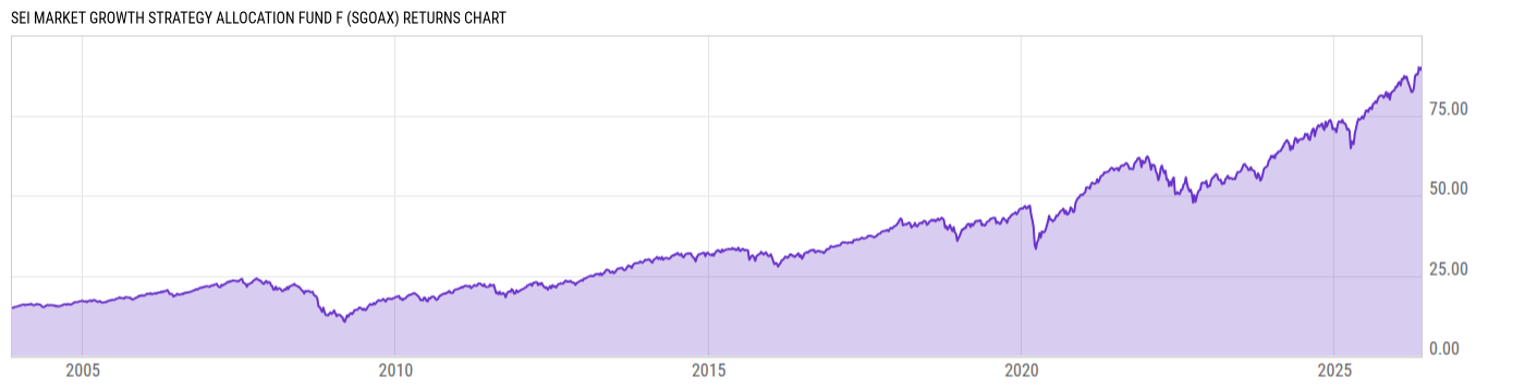 Returns Chart