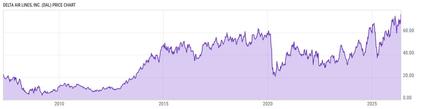 Price Chart