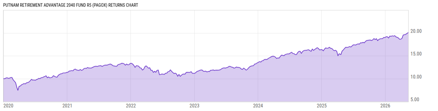 Returns Chart