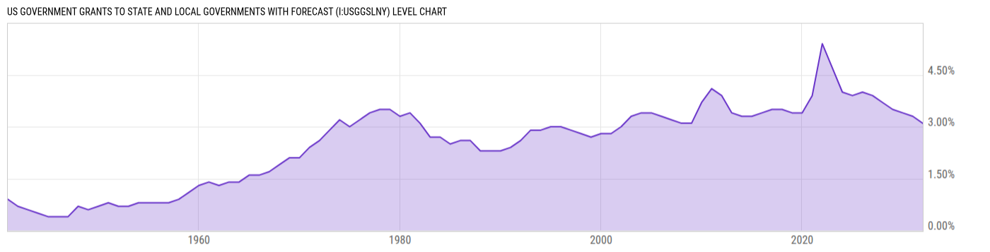 Level Chart