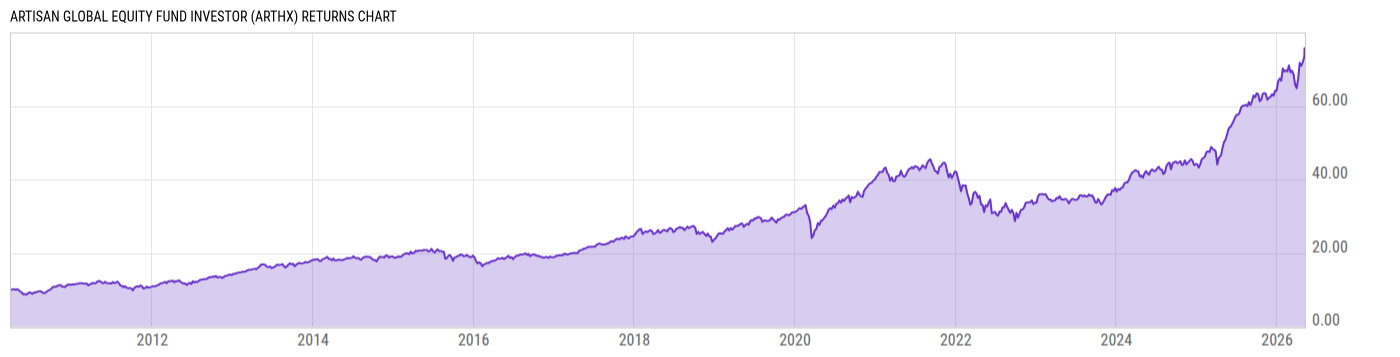 Returns Chart