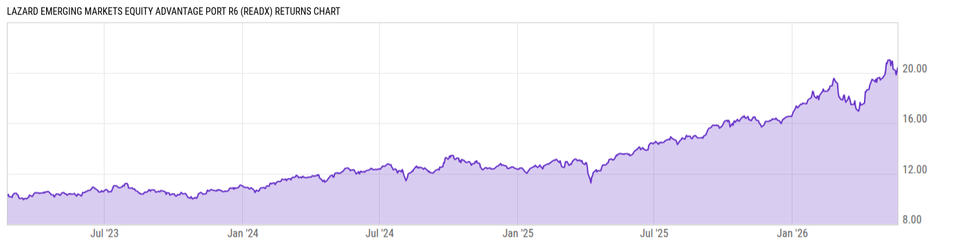 Returns Chart