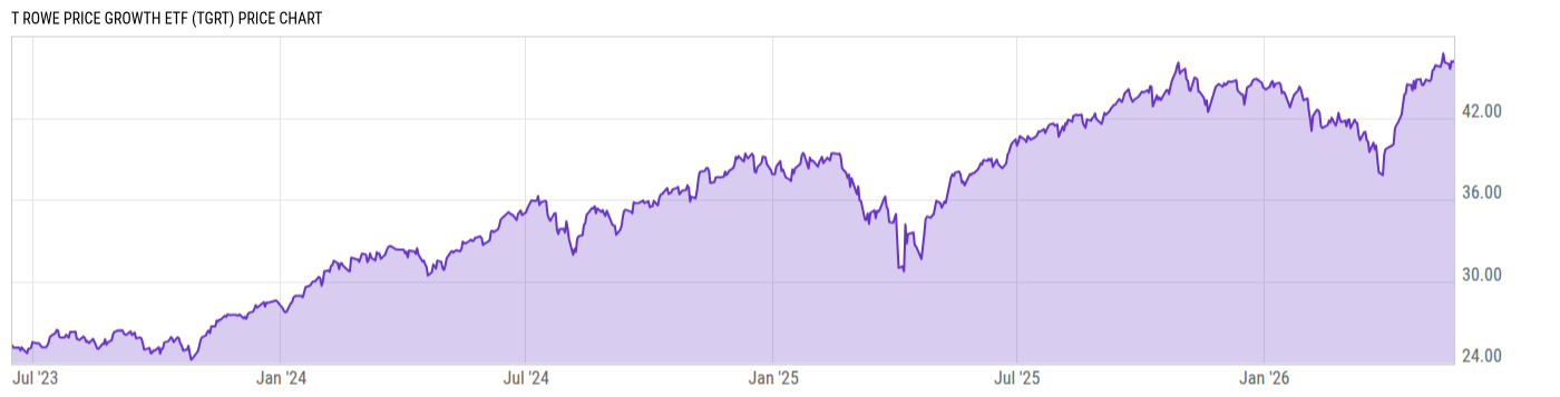 Price Chart