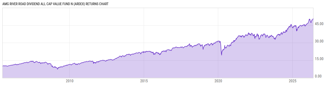 Returns Chart