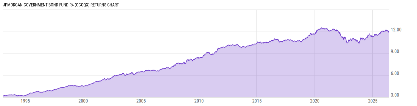 Returns Chart