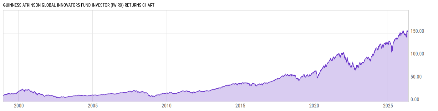 Returns Chart
