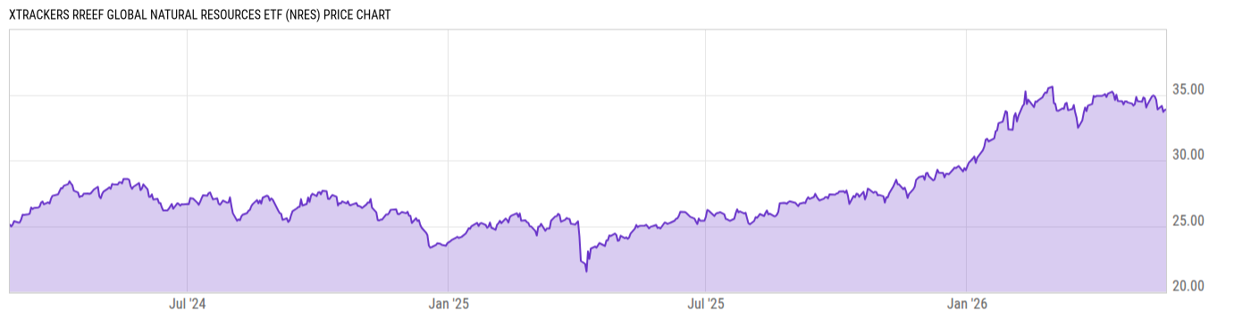 Price Chart