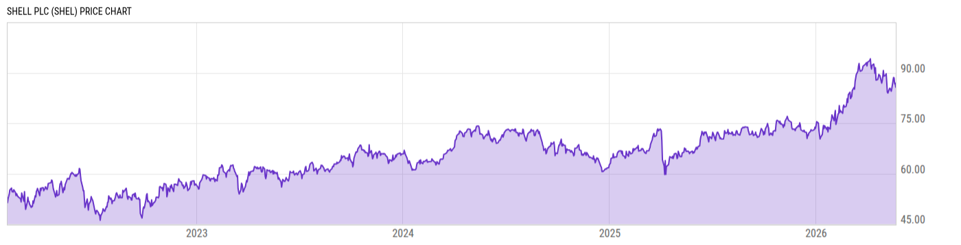 Price Chart